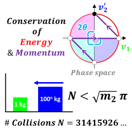 Conservation of energy and momentum