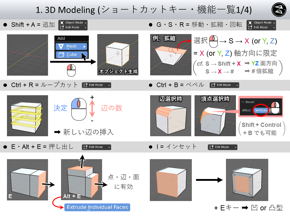 Blenderショートカットの必須知識