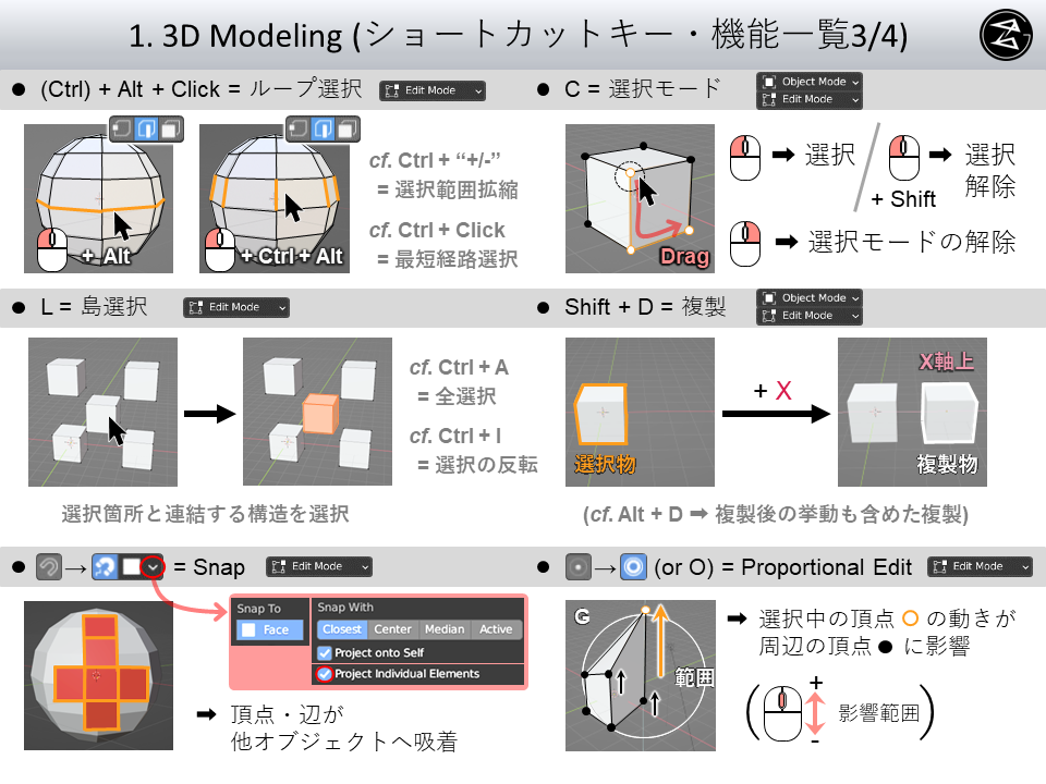 選択方法やプロポーショナル編集の方法